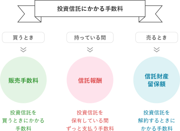 投資信託にかかる手数料