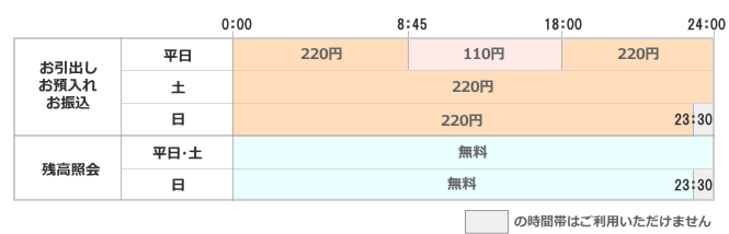 ①お引出し・お預入れ・お振込(平日)0:00~8:45/220円|8:45~18:00/110円|18:00~24:00/220円、(土)0:00~24:00/220円、(日)0:00~23:30/220円 ②残高照会(平日・土)0:00~24:00/無料、(日)0:00~23:30/無料