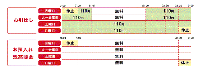 ①お引出し（月）7:00～8:45／110円｜8:45～18:00／無料｜18:00～24:00／110円、（火～金）0:00～8:45／110円｜8:45～18:00／無料｜18:00～24:00／110円、（土）0:00～24:00／110円、（日）0:00～23:30／110円　②お預入れ・残高照会（月）7:00～24:00／無料、（火～土）0:00～24:00／無料、（日）0:00～23:30／無料