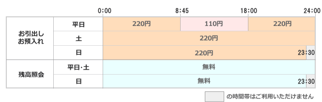 ①お引出し・お預入れ(平日)0:00~8:45/220円|8:45~18:00/110円|18:00~24:00/220円、(土)0:00~24:00/220円、(日)0:00~23:30/220円 ②残高照会(平日・土)0:00~24:00/無料、(日)0:00~23:30/無料