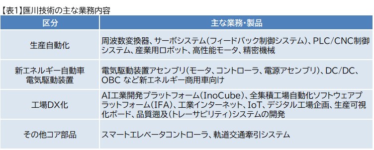 【表1】匯川技術の主な業務内容