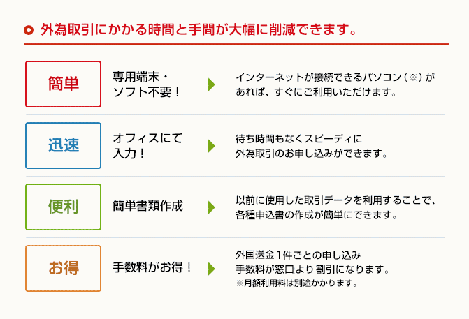 外為取引にかかる時間と手間が大幅に削減できます。