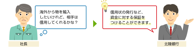 海外から物を輸入したいけれど、相手は信用してくれるかな？ 信用状の発行など、資金に対する保証をつけることができます。