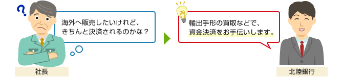 海外へ販売したいけれど、きちんと決済されるのかな？ 輸出手形の買取などで、資金決済をお手伝いします。