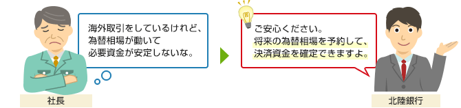 海外取引をしているけれど、為替相場が動いて必要資金が安定しないな。 ご安心ください。将来の為替相場を予約して、決済資金を確定できますよ。