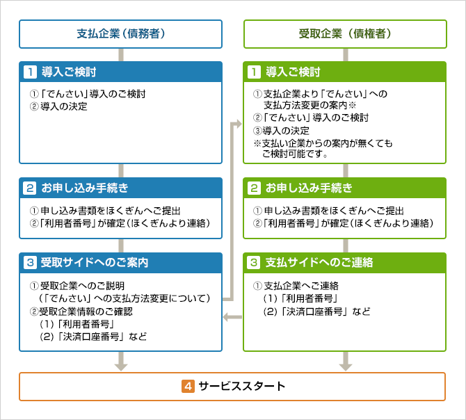 ご利用開始までの流れ