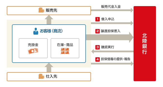 ABL（動産担保融資）のイメージ