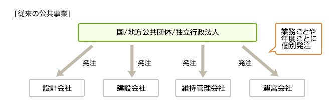 従来の公共事業