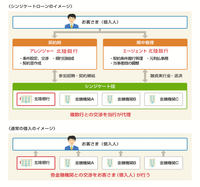 シンジケートローンのイメージ