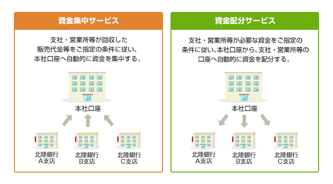 資金集中サービス / 資金配分サービス