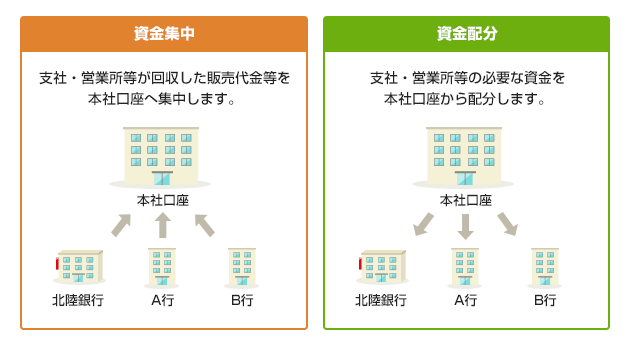 資金集中 / 資金配分