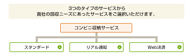 コンビニ収納サービス