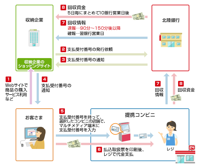 Web決済