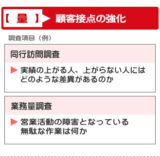 顧客接点の強化