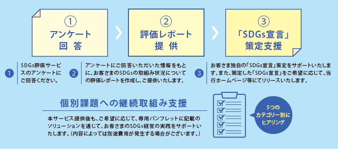 SDGs評価サービスの流れ