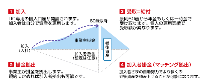 確定拠出年金の全体像