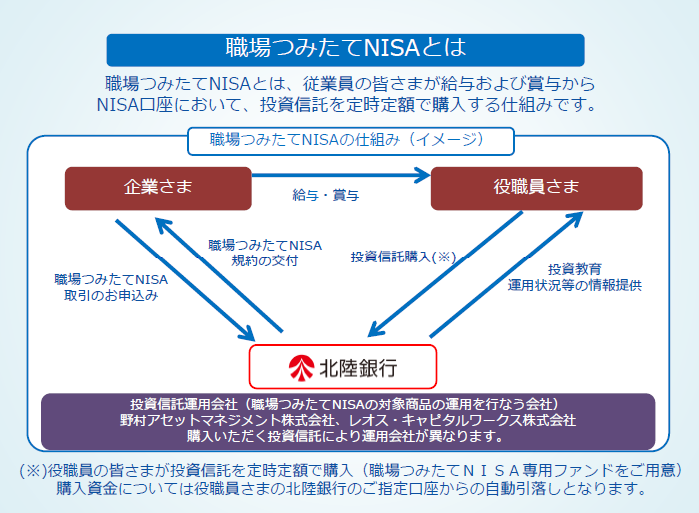 職場つみたてNISAとは