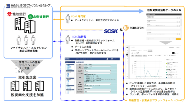 自社の温室効果ガス排出量およびファイナンスド・エミッションの算定高度化への取り組みを開始しました。