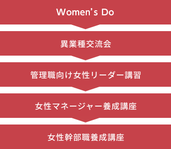 女性のキャリアの開発イメージ