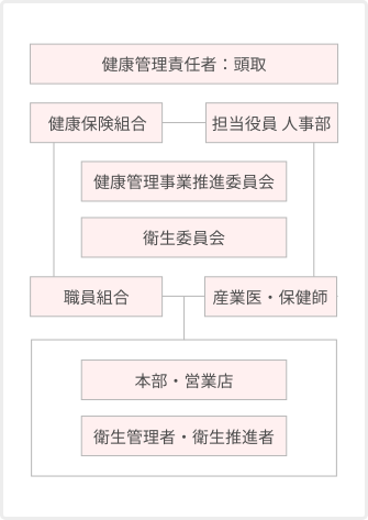 健康経営のための推進体制イメージ