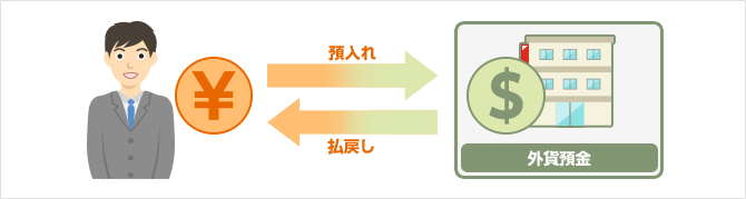 外貨預金