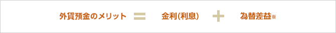 外貨預金のメリット=金利(利息)+為替差益※