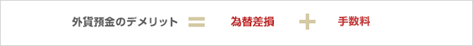 外貨預金のデメリット=為替差損+手数料