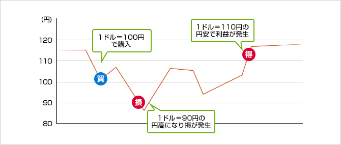 外貨預金の為替損益