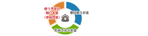 当面使う予定のない余裕資金での運用をお勧めいたします