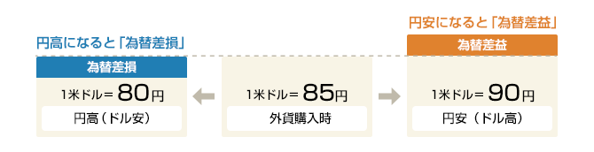 円高になると「為替差損」円安になると「為替差益」