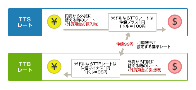 TTSレートとTTBレートについて