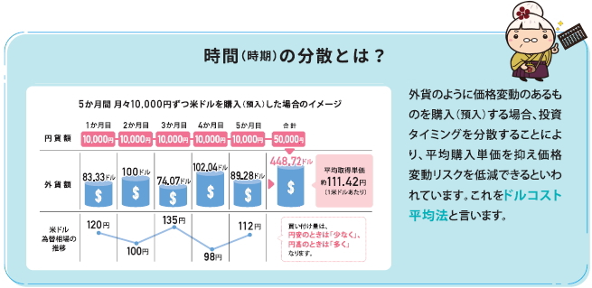 時間（時期）の分散とは？外貨のように価格変動のあるものを購入（預入）する場合、投資タイミングを分散することにより、平均購入単価を抑え価格変動リスクを低減できるといわれています。これをドルコスト平均法と言います。