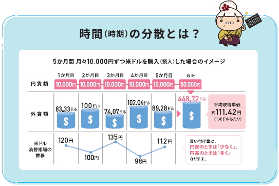 時間（時期）の分散とは？外貨のように価格変動のあるものを購入（預入）する場合、投資タイミングを分散することにより、平均購入単価を抑え価格変動リスクを低減できるといわれています。これをドルコスト平均法と言います。