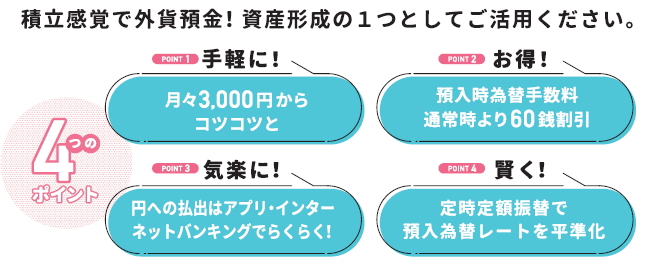 積立感覚で外貨預金！資産形成の1つとしてご活用ください。4つのポイント：ポイント1手軽に！（月々3,000円からコツコツと）ポイント2お得！（預入時為替手数料、通常時より60銭割引）ポイント3気楽に！（円への払出はアプリ・インターネットバンキングでらくらく！）ポイント4賢く！（定時定額振替で預入為替レートを平準化）