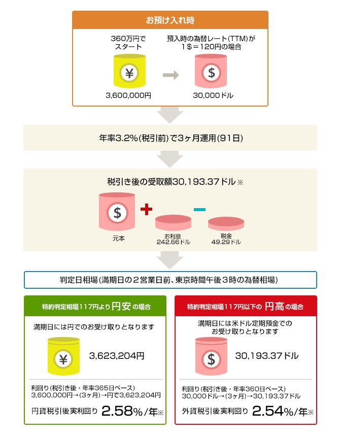 360万円を米ドル定期預金で運用した場合