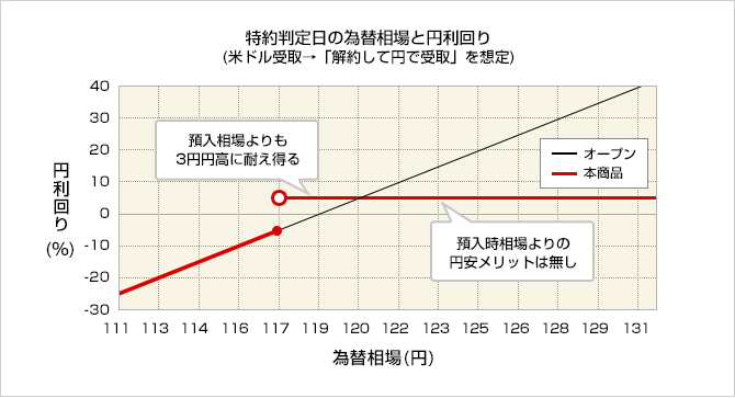 特約判定日の為替相場と円利回り（米ドル受取→「解約して円で受取」を想定）