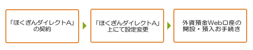 「ほくぎんダイレクトA」契約→「ほくぎんダイレクトA」上にて設定変更→外貨預金Web口座の開設・預入お手続き