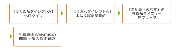 「ほくぎんダイレクトA」へログイン→「ほくぎんダイレクトA」上にて設定変更※→「ためる・ふやす」の外貨預金メニューをクリック→外貨預金Web口座の開設・預入お手続き