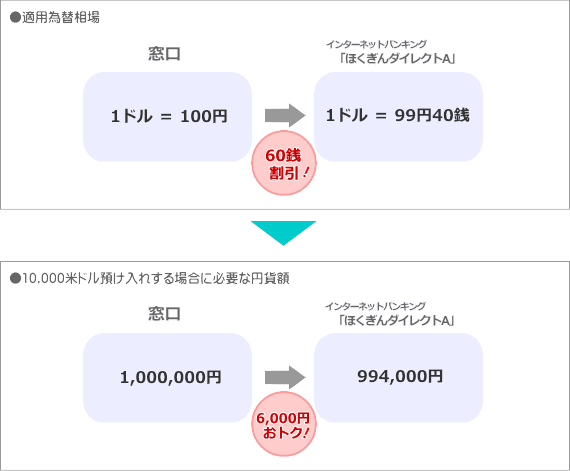 適用為替相場：窓口(1ドル=100円)、ほくぎんダイレクトA(1ドル=99銭40銭…60銭割引)➡10,000米ドル預入する場合に必要な円貨額：窓口(1,000,000円)、ほくぎんダイレクトA(994,000円…6,000円お得)