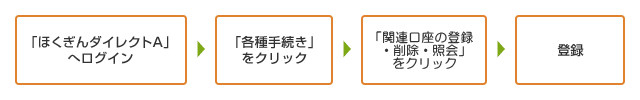 「ほくぎんダイレクトA」へログイン→「各種手続き」をクリック→「関連口座の登録・削除・照会」をクリック→登録