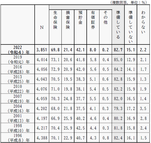 「医療保障に対する私的準備状況」