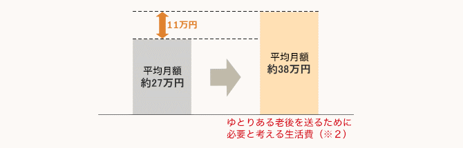 ゆとりある老後を送るために必要と考える生活費（※２）