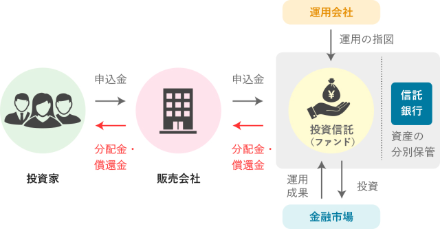 投資信託とは 基本のキホンをわかりやすく解説 ほくぎんマネーのツボ 北陸銀行