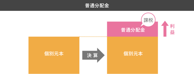 普通分配金