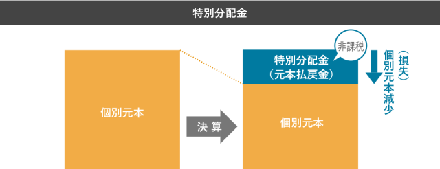 特別分配金