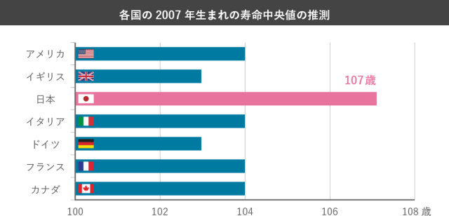 各国の2007年生まれの寿命中央値の推測