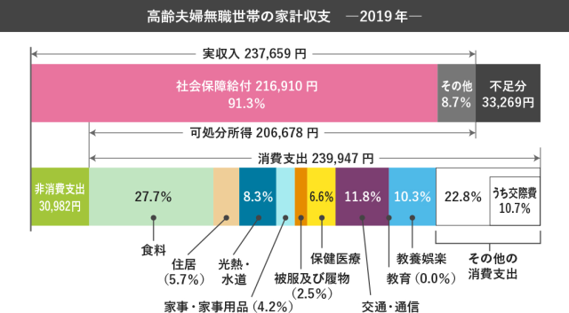 高齢夫婦無職世帯の家計収支 －2019年－