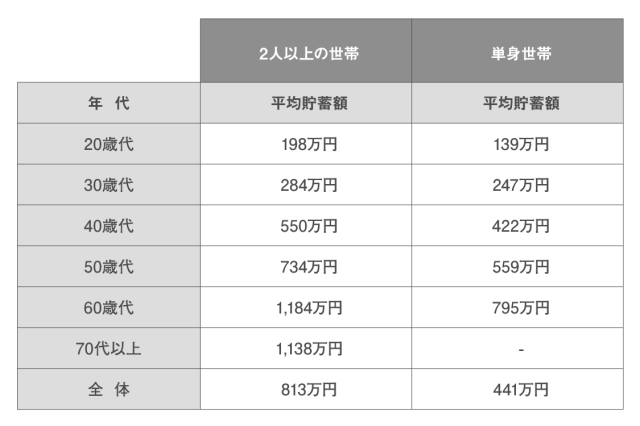 年代別／世帯別の貯蓄額平均