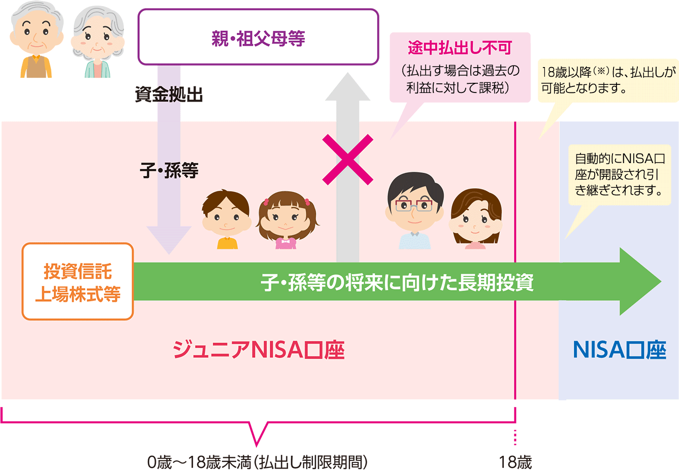 ジュニアNISAの仕組み