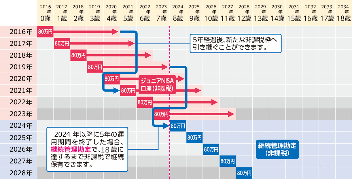 18歳前に制度が終わる場合のイメージ